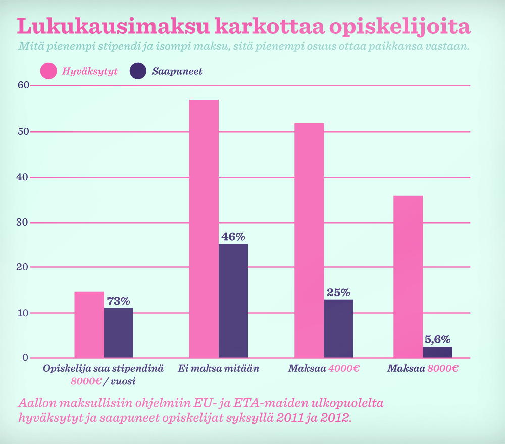 lukuvuosimaksu karkottaa opiskelijoita nettiin