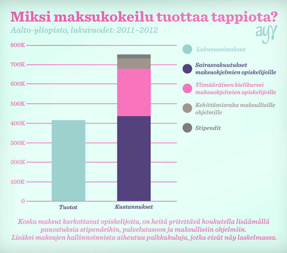 lukuvuosimaksu karkottaa opiskelijoita nettiin